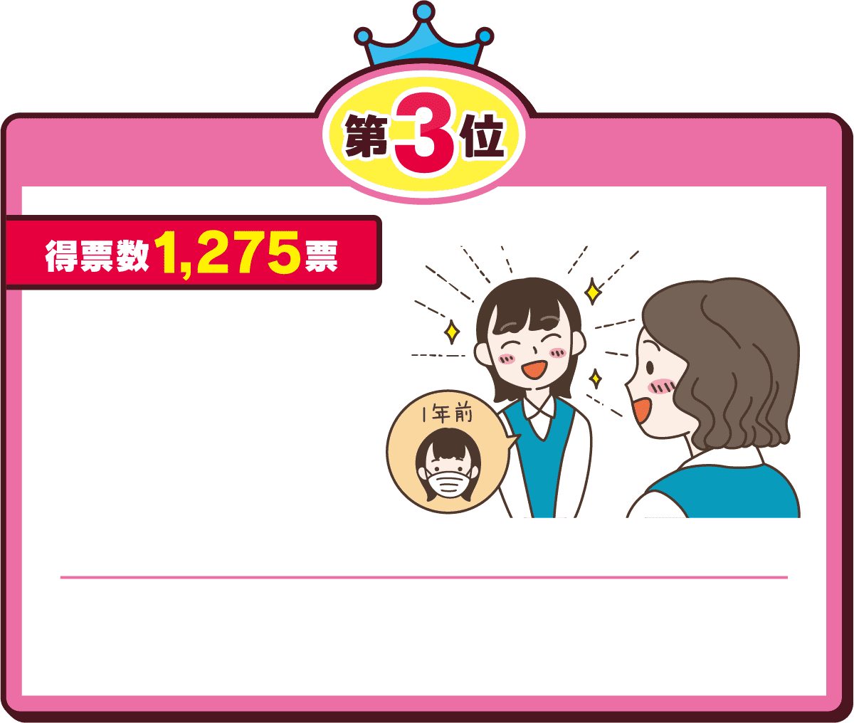 第3位得票数1,275票