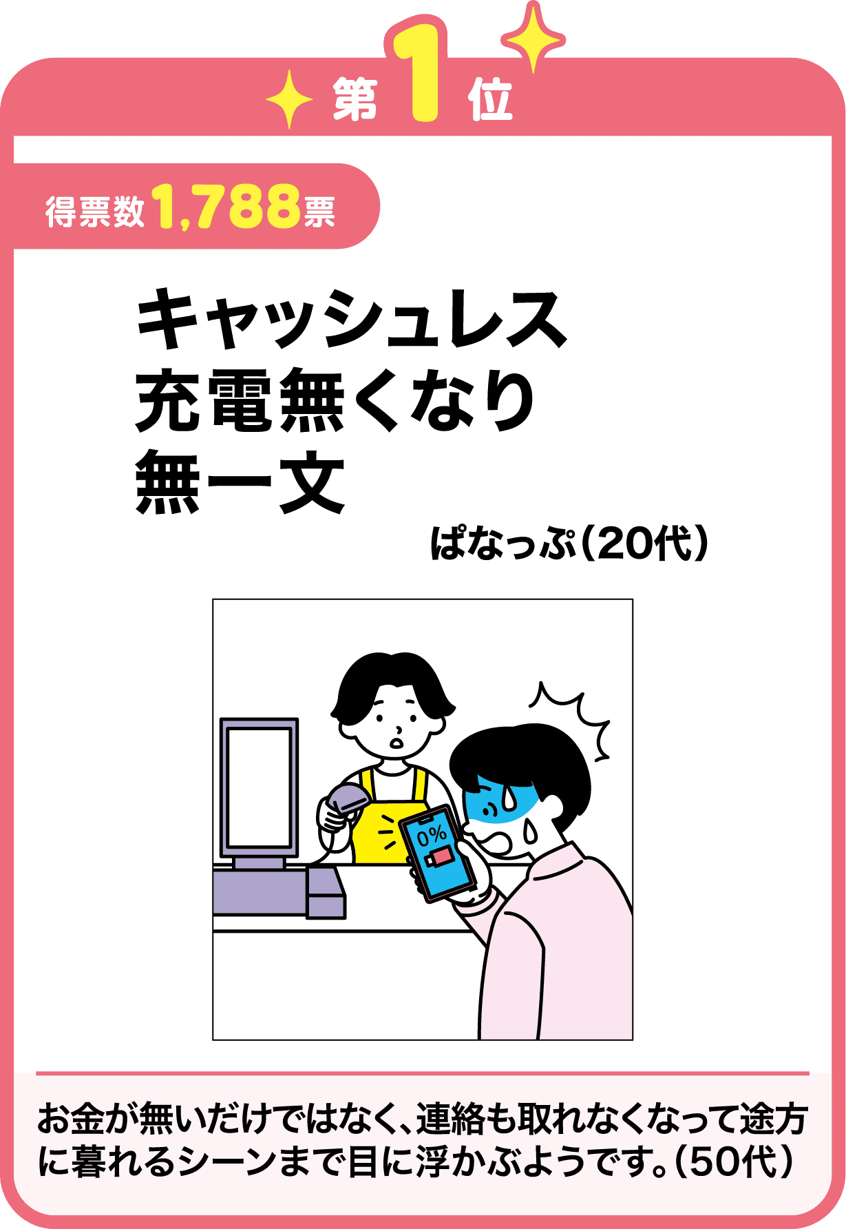 第1位　キャッシュレス　充電無くなり　無一文