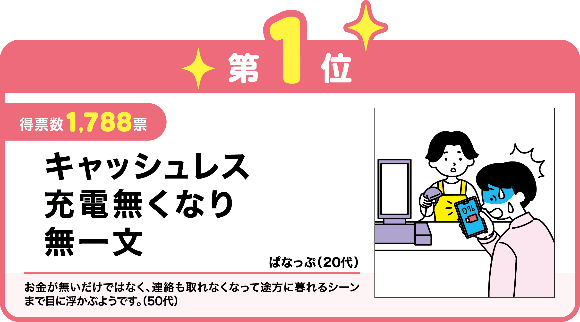 第1位　キャッシュレス　充電無くなり　無一文