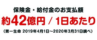 保険金・給付金のお支払額 約42億円/1日あたり（第一生命 2019年4月1日～2020年3月31日調べ）