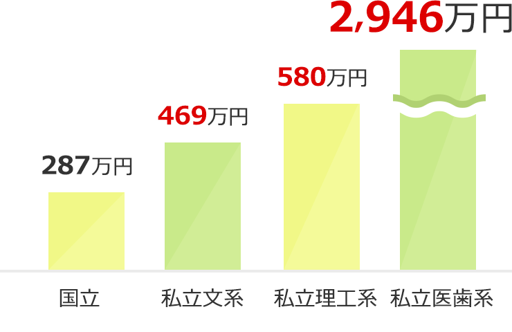 大学(自宅通学)の場合 画像