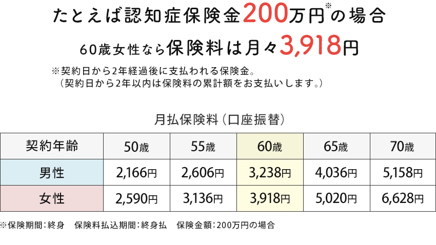 たとえば認知症保険金200万円※の場合60歳女性なら保険料は月々3,918円※契約日から2年経過後に支払われる保険金。(契約日から2年以内は保険料の累計額をお支払いします。)