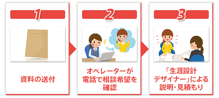1資料の送付2オペレーターが電話で相談希望を確認3「生涯設計デザイナー」による説明・見積もり